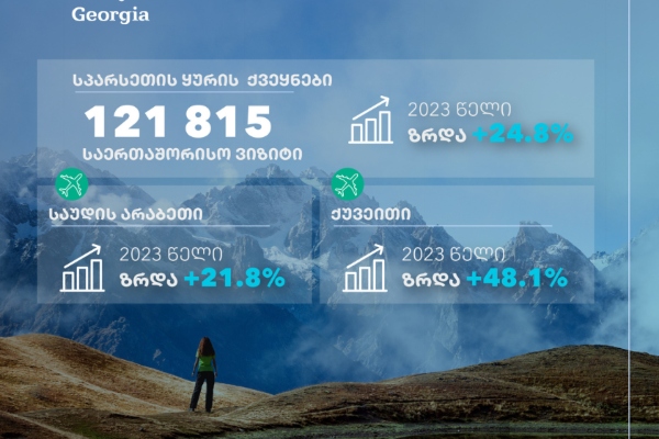 9 თვეში მაღალმხარჯველუნარიანი ტურისტული ბაზრებიდან საქართველოში საერთაშორისო ვიზიტები მკვეთრად გაიზარდა